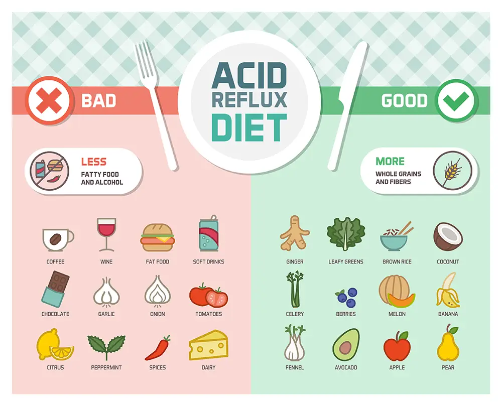 Graphic showing good and bad foods for acid reflux